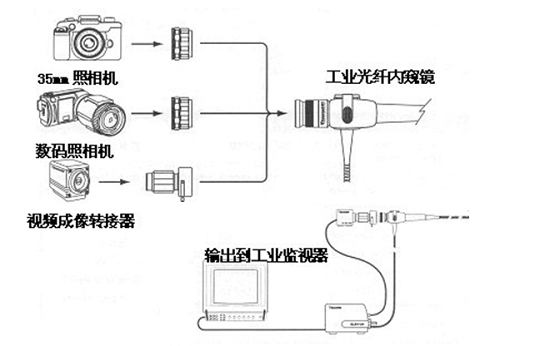 光纖內(nèi)窺鏡連接相機或視頻成像轉接器